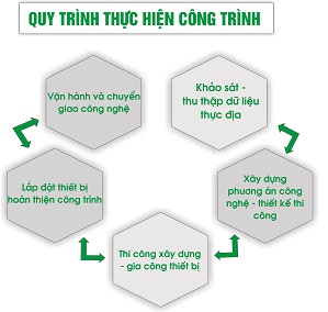 Tư vấn - thiết kế - xây lắp hệ thống xử lý nước thải, khí thải